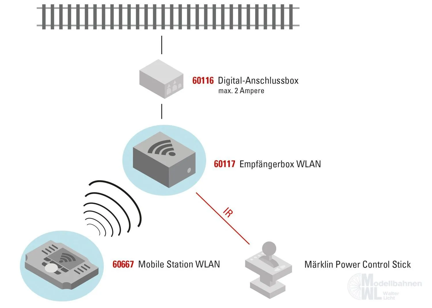 Märklin 60117 - Empfängerbox WLAN