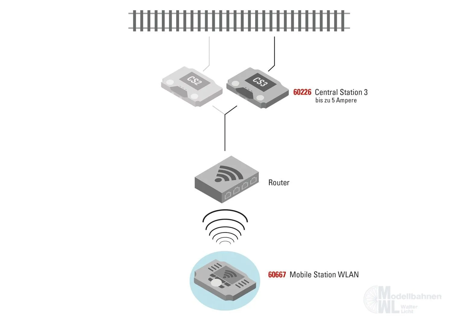 Märklin 60667 - Mobile Station WLAN